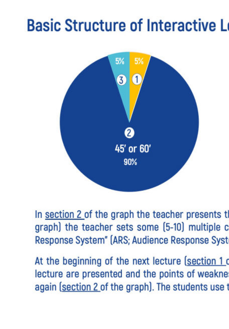 basic structure of interactive lecturing